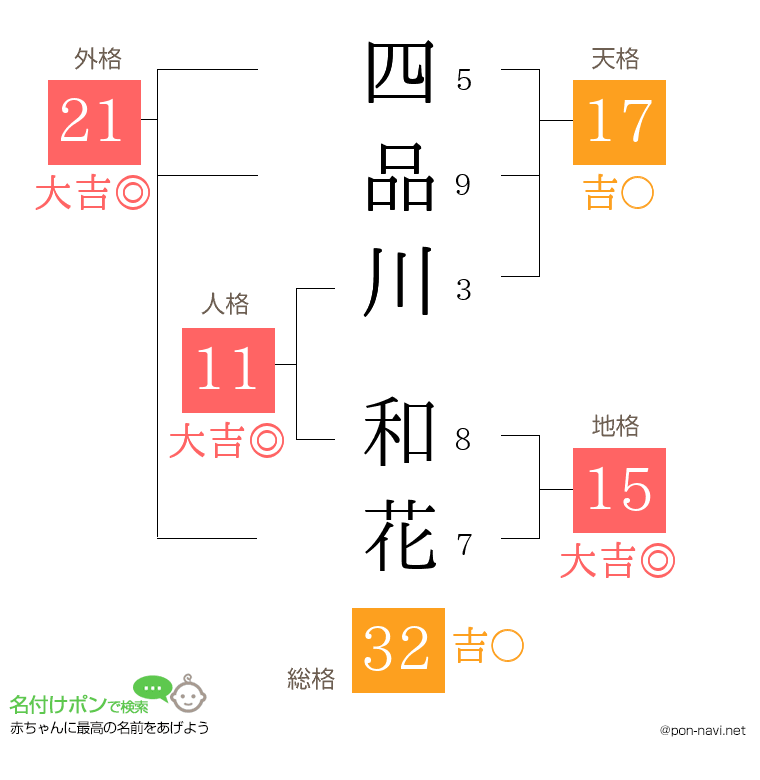四品川 和花さんの姓名判断結果
