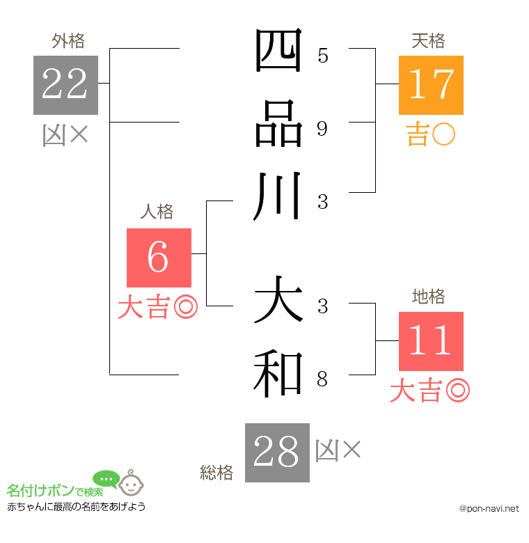 四品川 大和さんの姓名判断結果