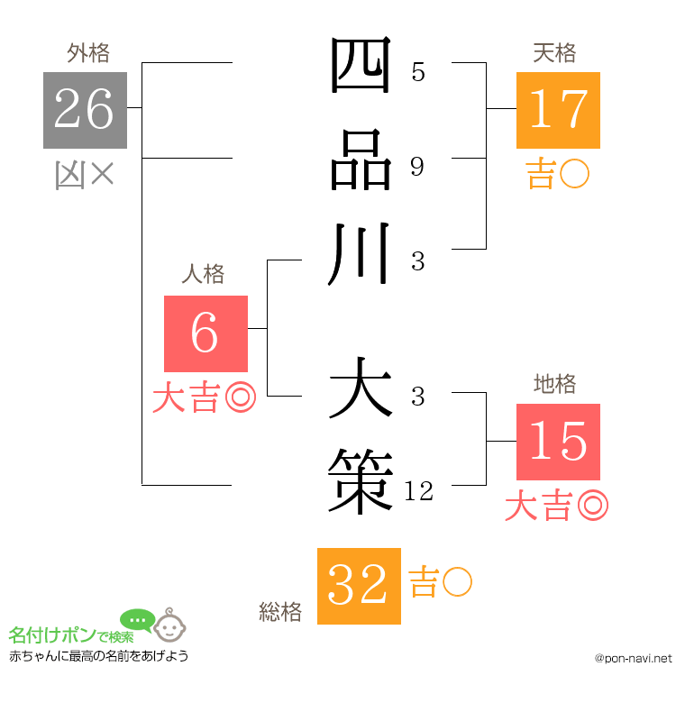四品川 大策さんの姓名判断結果
