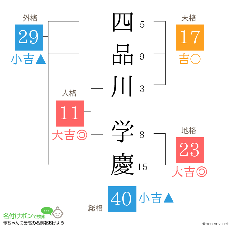 四品川 学慶さんの姓名判断結果
