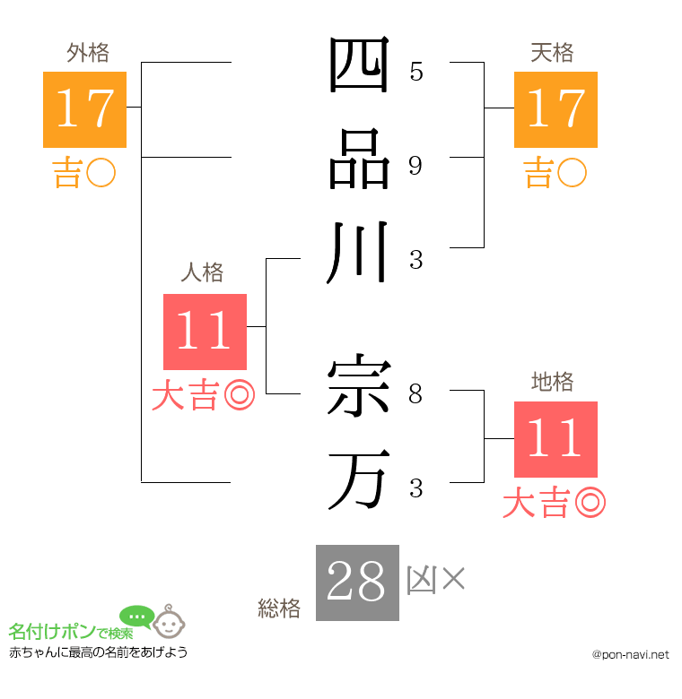 四品川 宗万さんの姓名判断結果