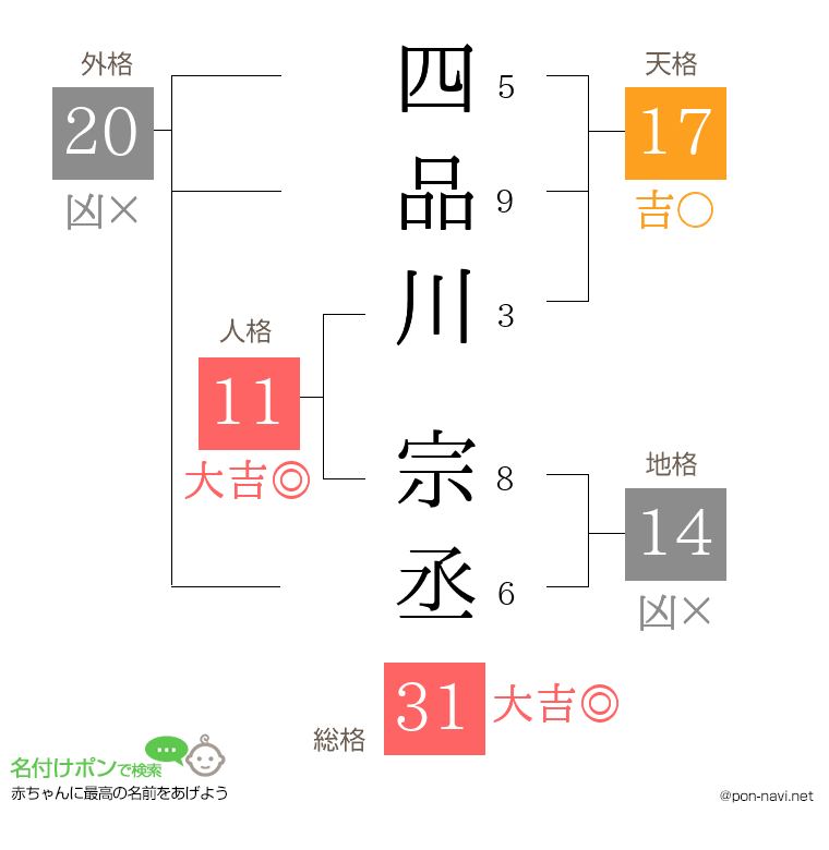 四品川 宗丞さんの姓名判断結果