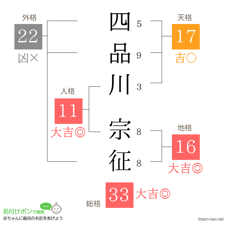 四品川 宗征さんの姓名判断結果