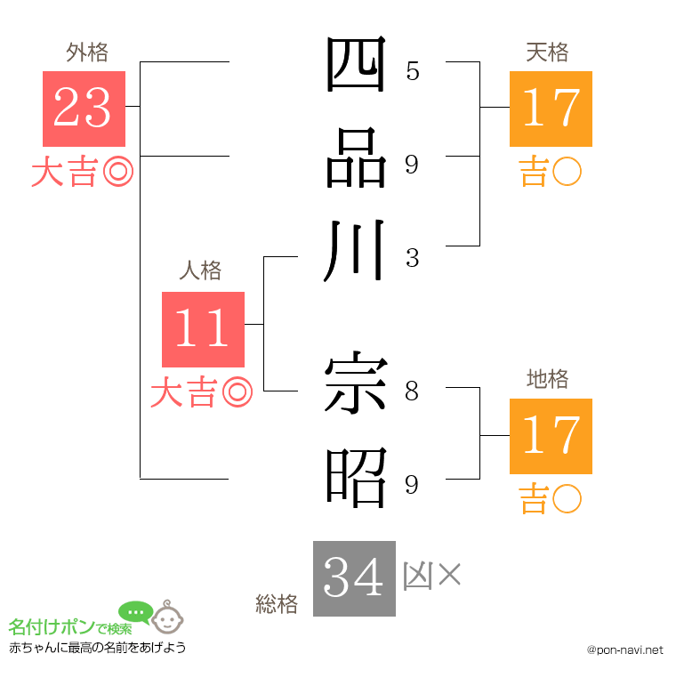 四品川 宗昭さんの姓名判断結果