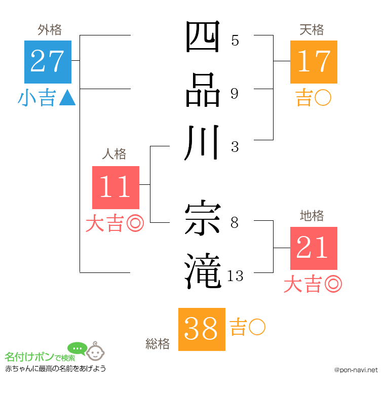 四品川 宗滝さんの姓名判断結果