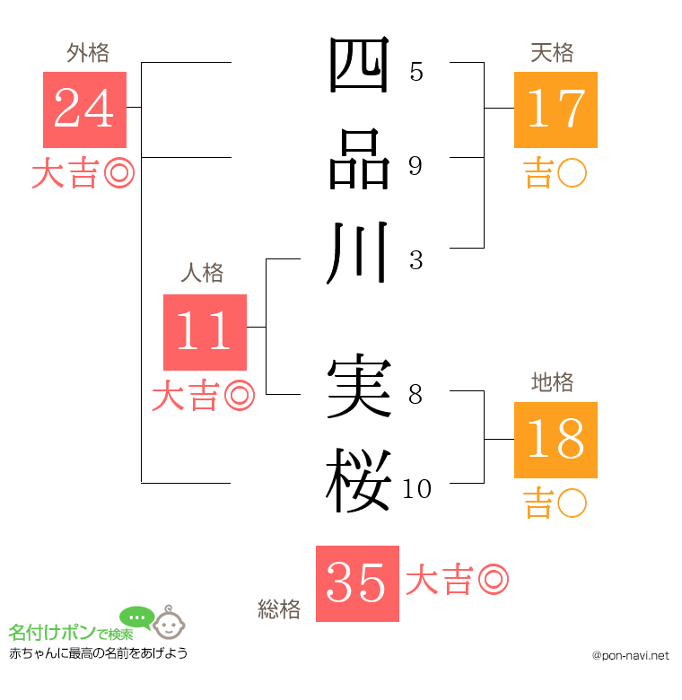 四品川 実桜さんの姓名判断結果