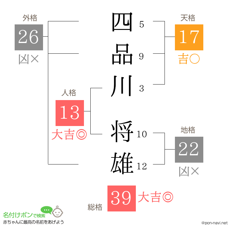 四品川 将雄さんの姓名判断結果