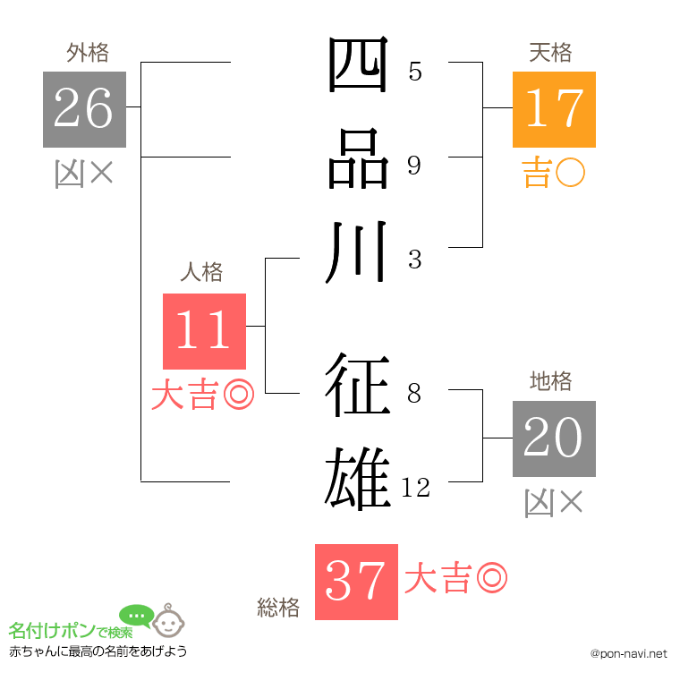 四品川 征雄さんの姓名判断結果