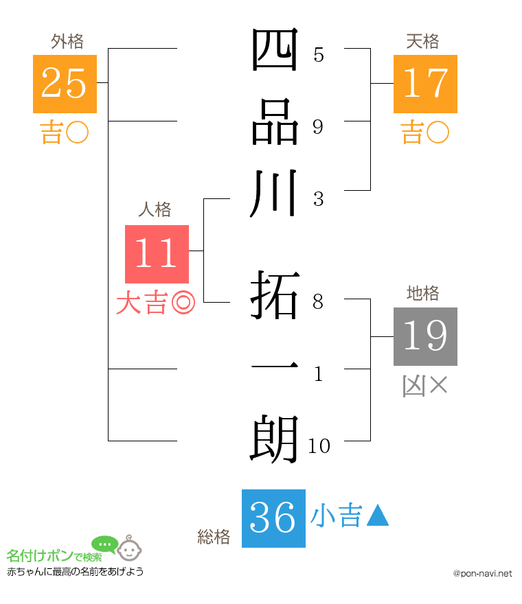 四品川 拓一朗さんの姓名判断結果