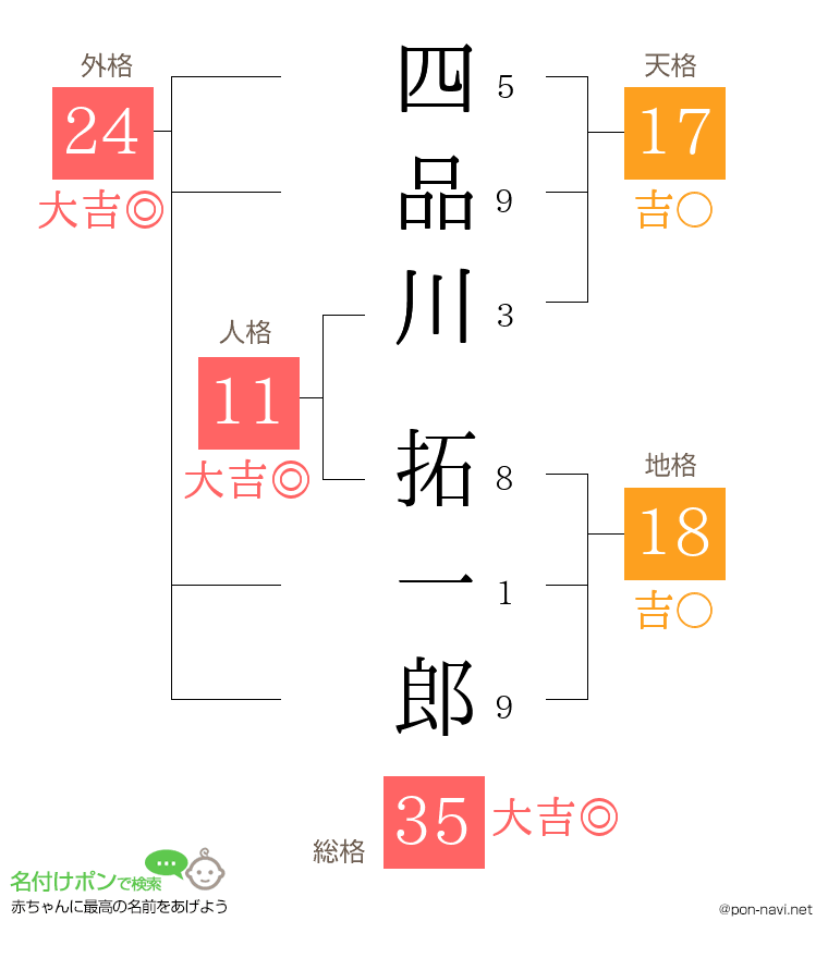 四品川 拓一郎さんの姓名判断結果