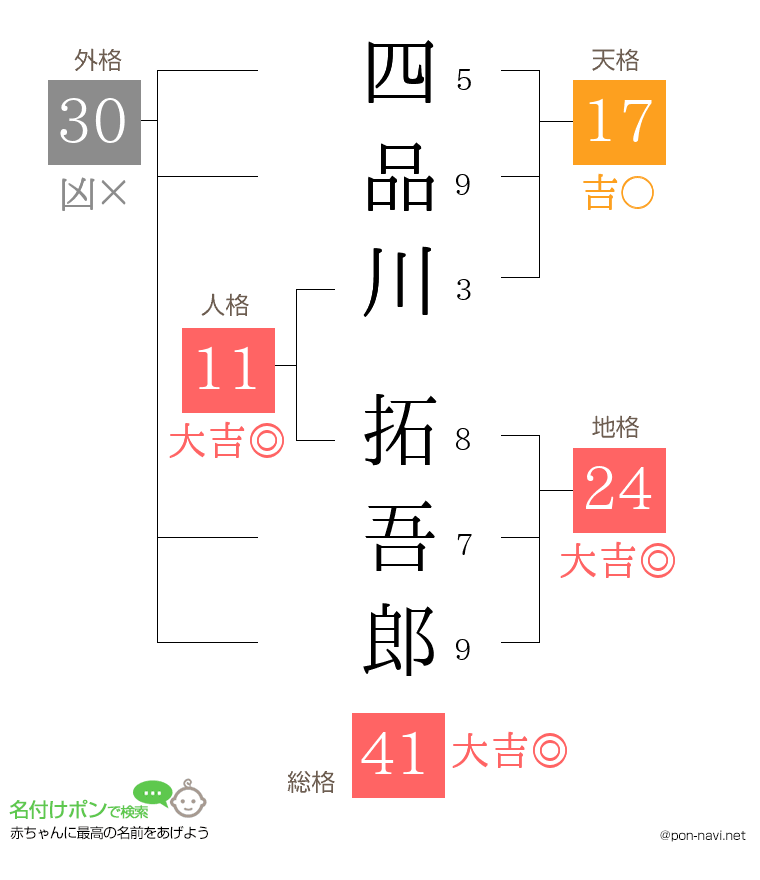 四品川 拓吾郎さんの姓名判断結果