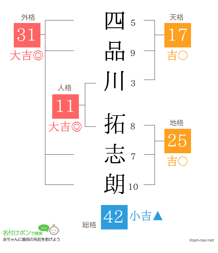 四品川 拓志朗さんの姓名判断結果