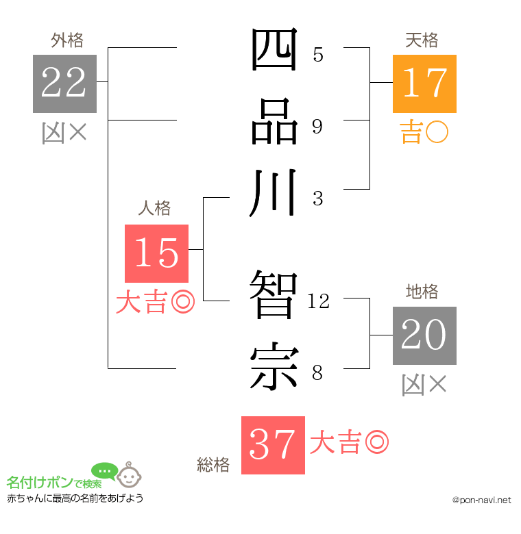 四品川 智宗さんの姓名判断結果