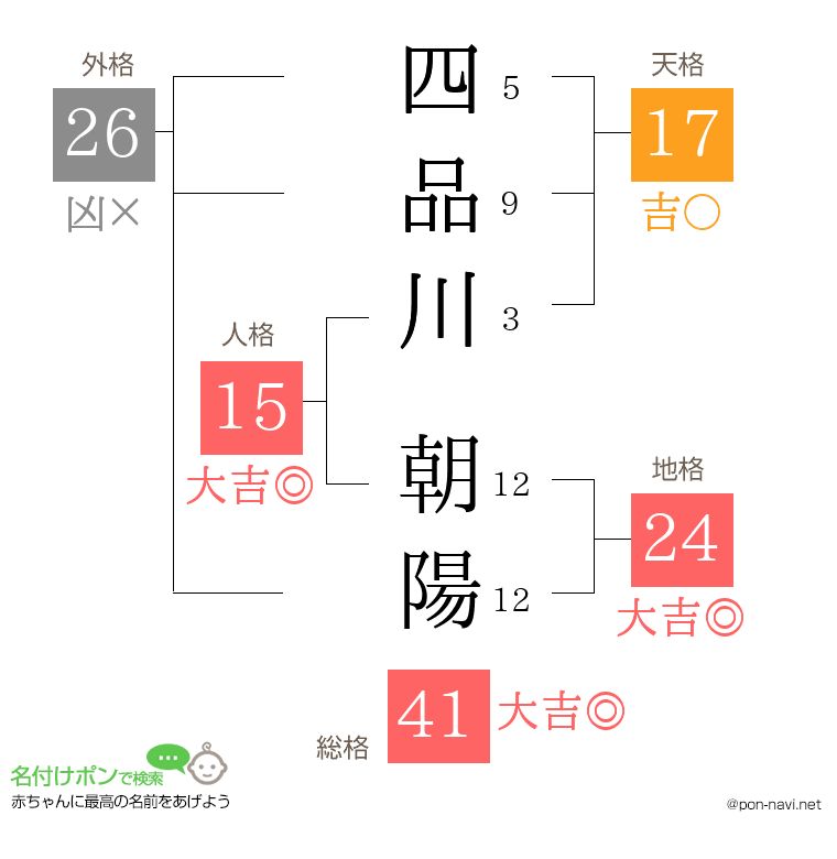 四品川 朝陽さんの姓名判断結果
