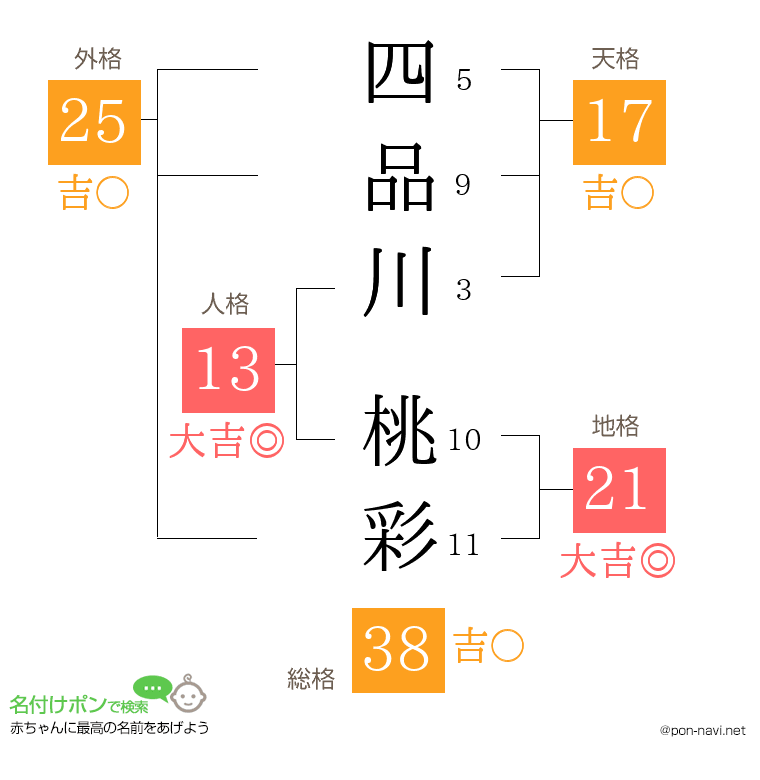 四品川 桃彩さんの姓名判断結果