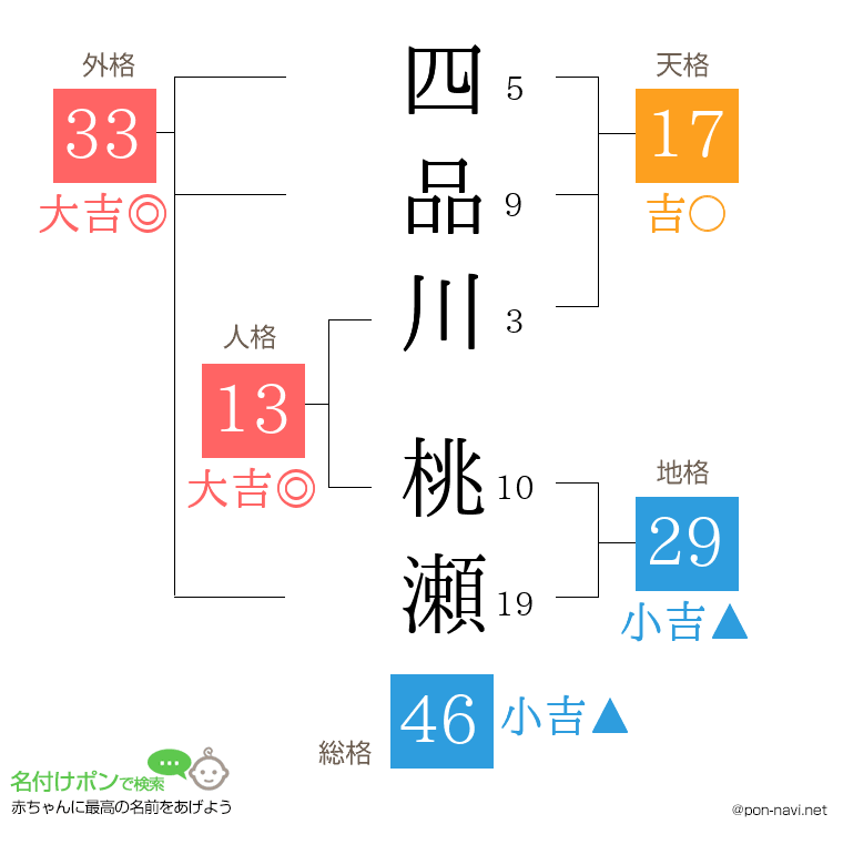 四品川 桃瀬さんの姓名判断結果