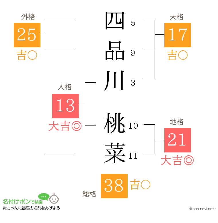 四品川 桃菜さんの姓名判断結果