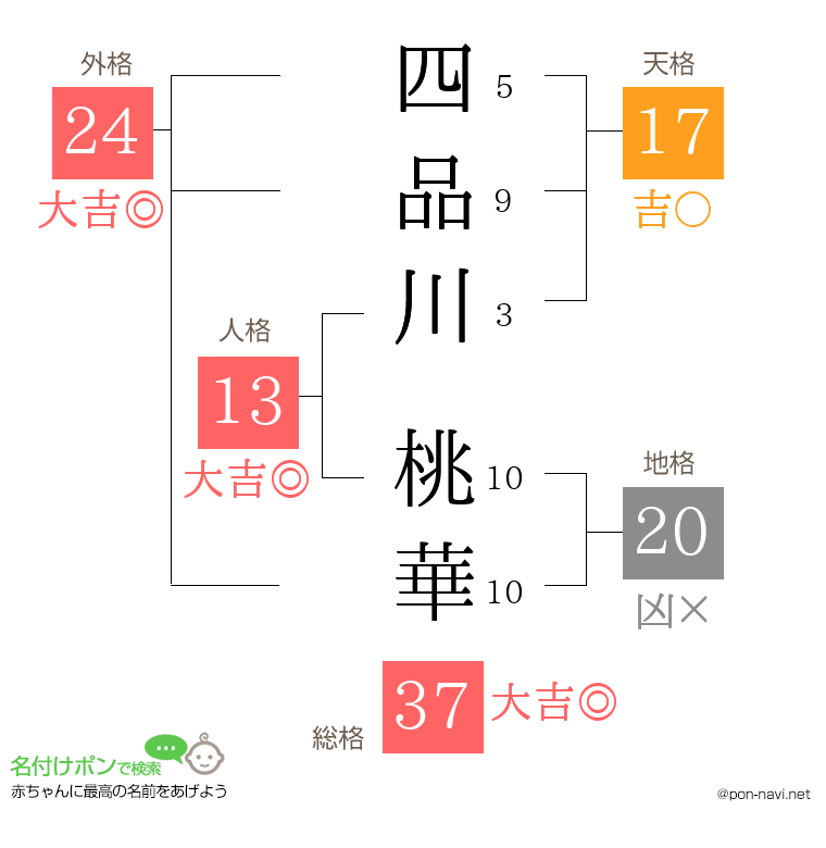 四品川 桃華さんの姓名判断結果