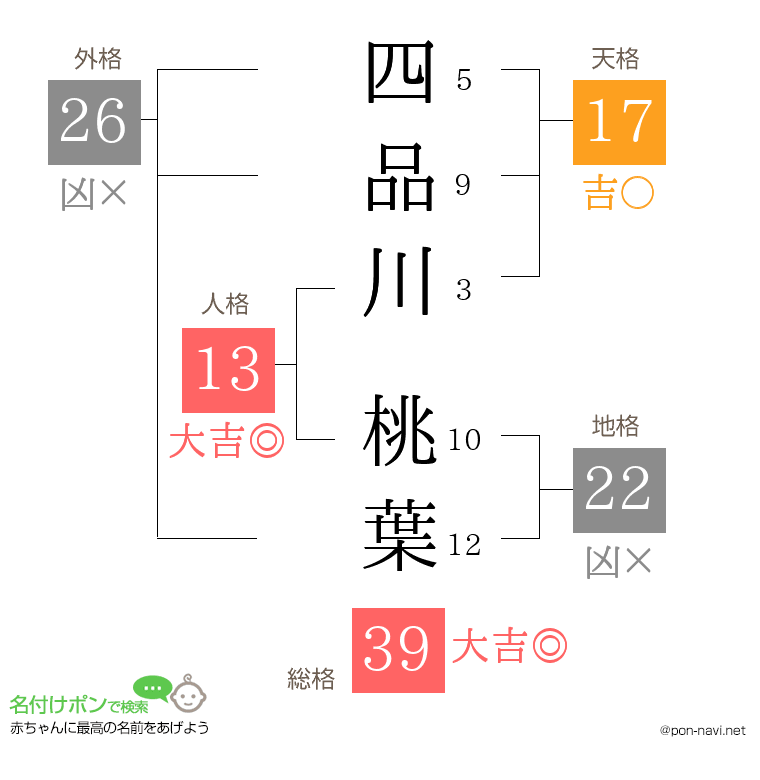 四品川 桃葉さんの姓名判断結果