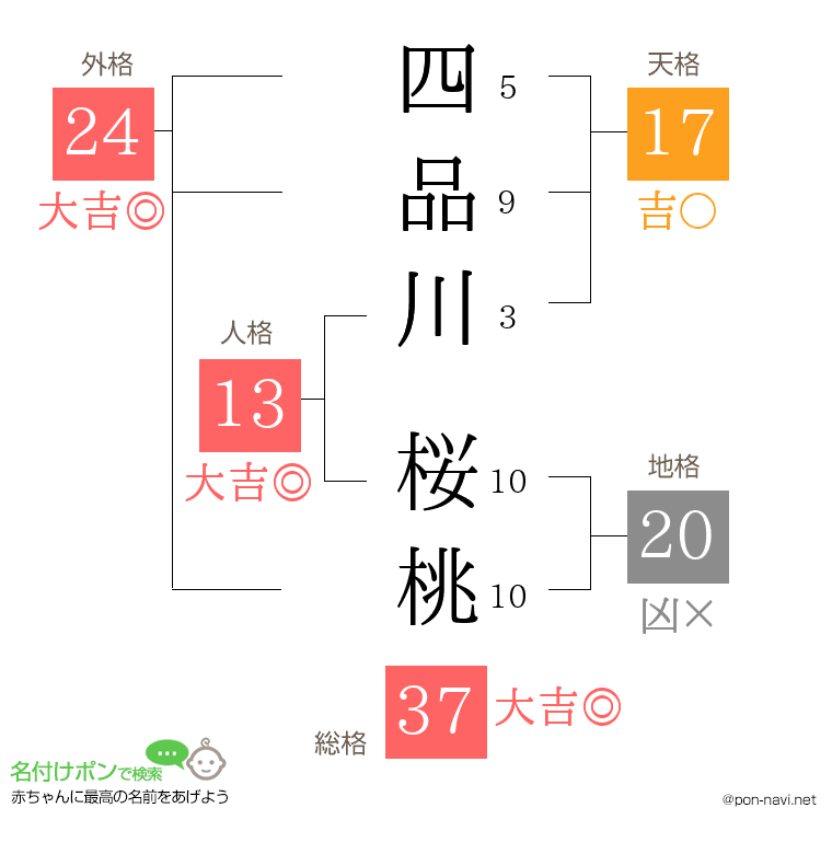 四品川 桜桃さんの姓名判断結果