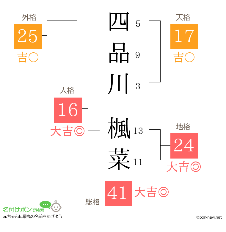 四品川 楓菜さんの姓名判断結果