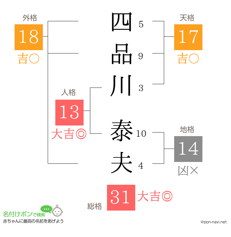 四品川 泰夫さんの姓名判断結果