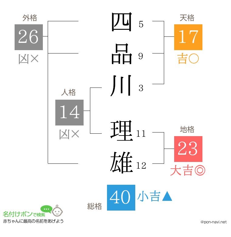 四品川 理雄さんの姓名判断結果