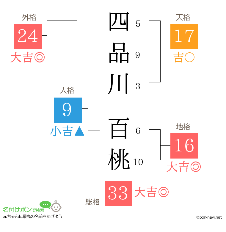 四品川 百桃さんの姓名判断結果
