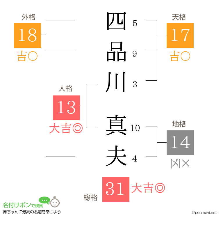 四品川 真夫さんの姓名判断結果