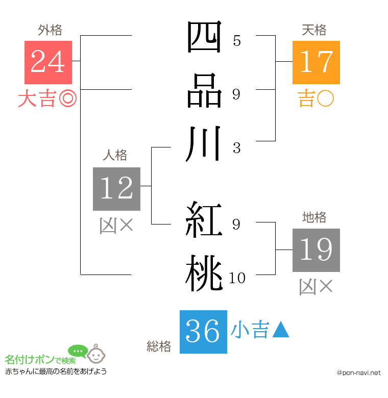 四品川 紅桃さんの姓名判断結果