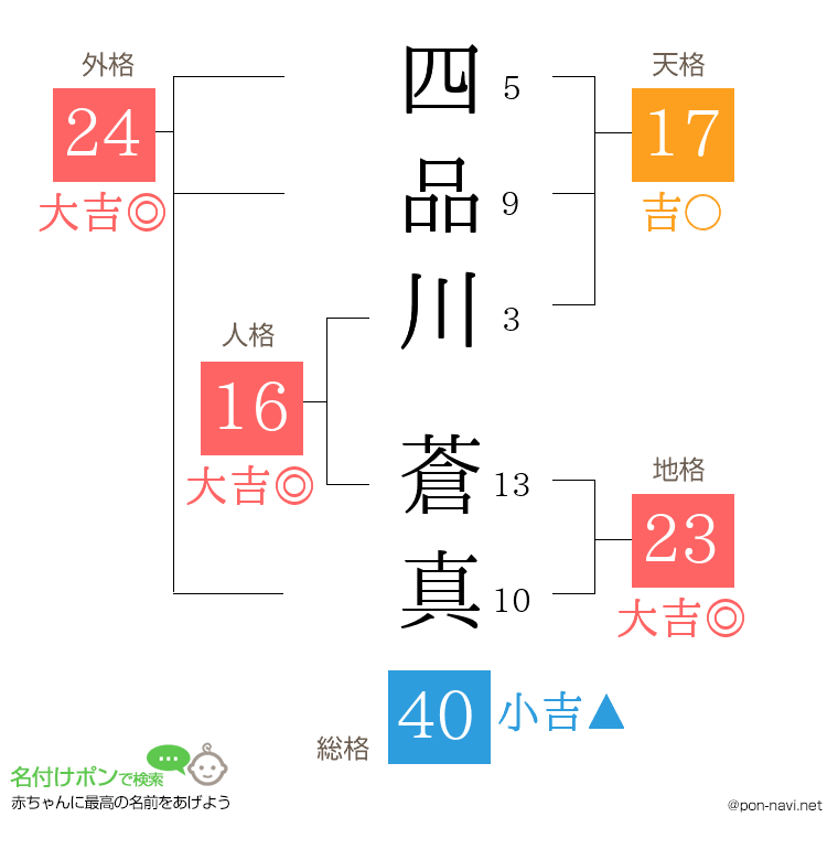 四品川 蒼真さんの姓名判断結果