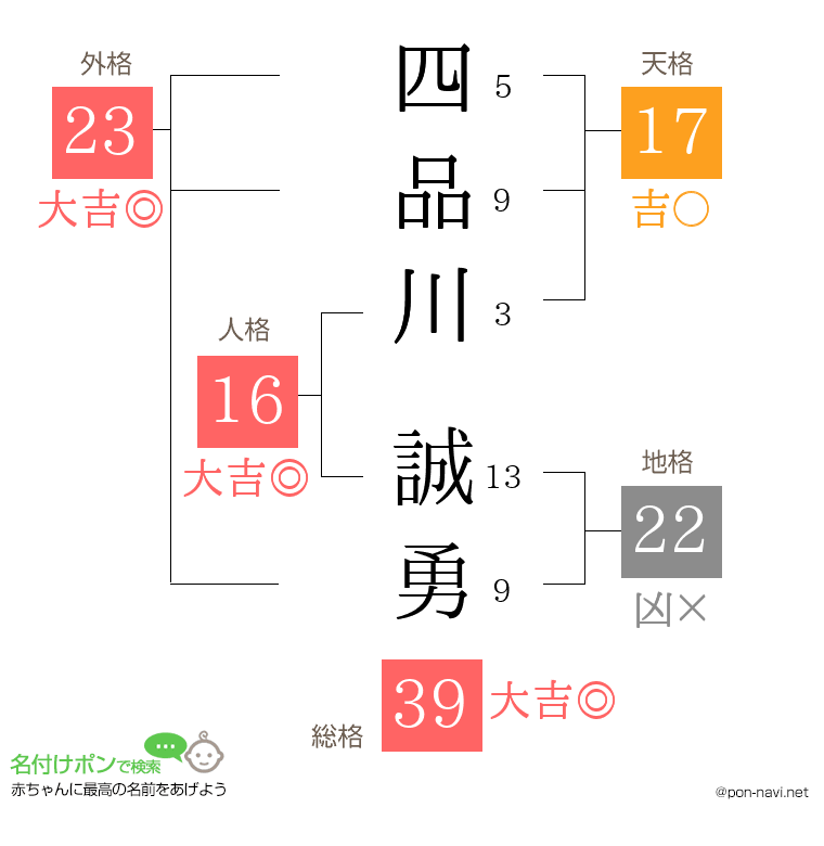 四品川 誠勇さんの姓名判断結果
