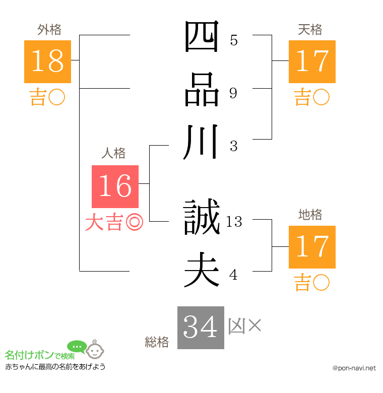 四品川 誠夫さんの姓名判断結果