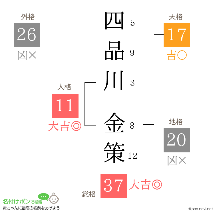 四品川 金策さんの姓名判断結果