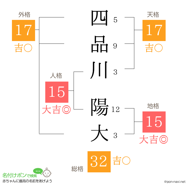 四品川 陽大さんの姓名判断結果