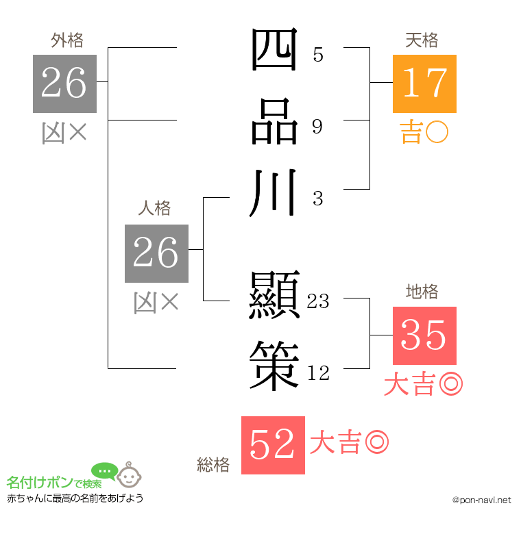 四品川 顯策さんの姓名判断結果