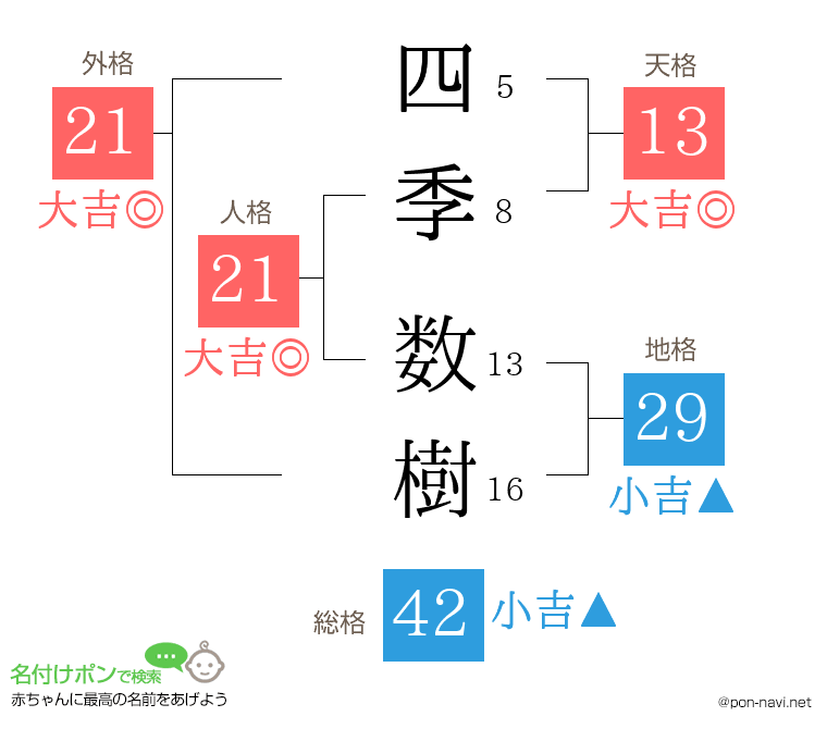 四季 数樹さんの姓名判断結果