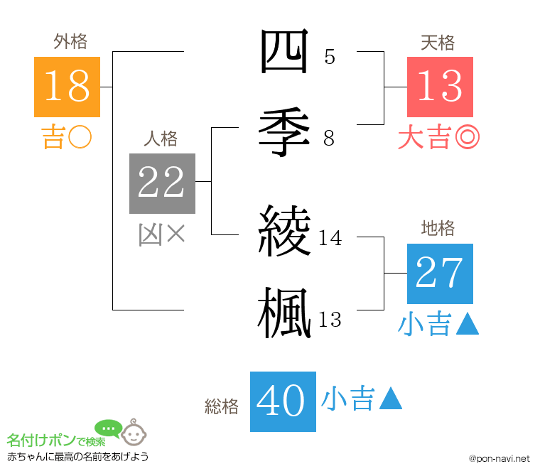 四季 綾楓さんの姓名判断結果