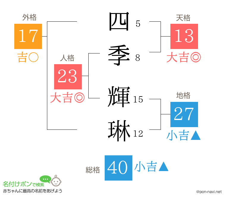 四季 輝琳さんの姓名判断結果
