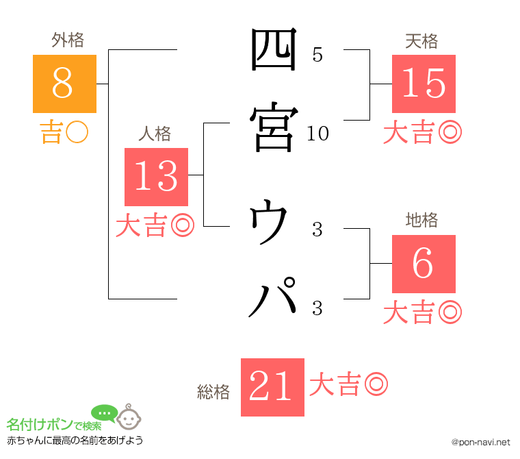 四宮 ウパさんの姓名判断結果