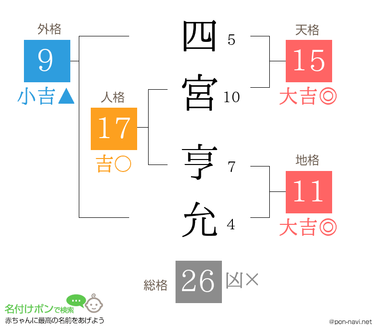 四宮 亨允さんの姓名判断結果