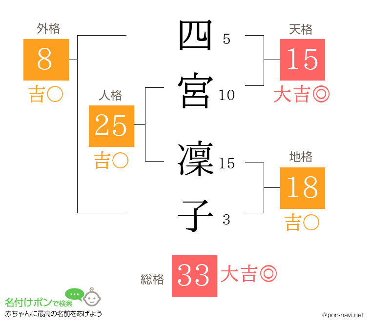 四宮 凜子さんの姓名判断結果