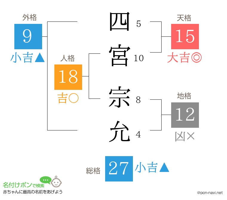 四宮 宗允さんの姓名判断結果