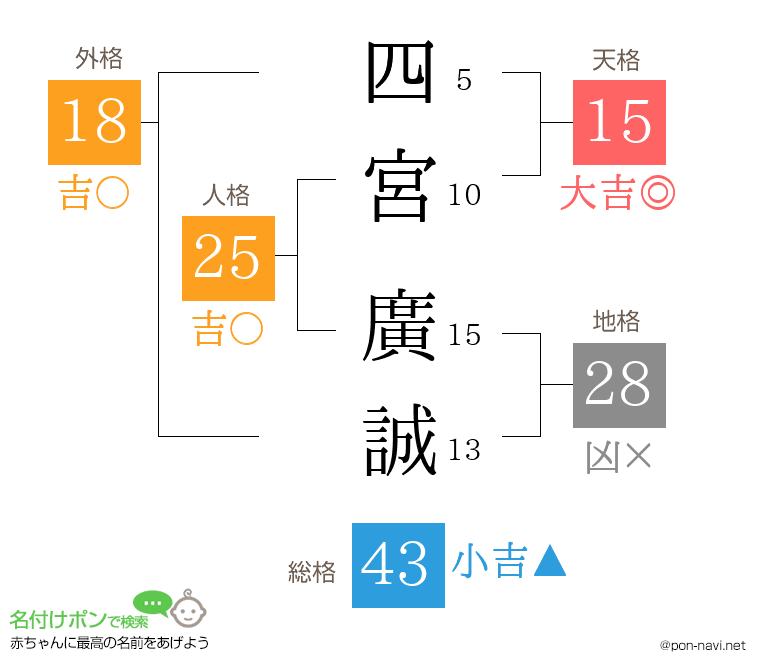 四宮 廣誠さんの姓名判断結果
