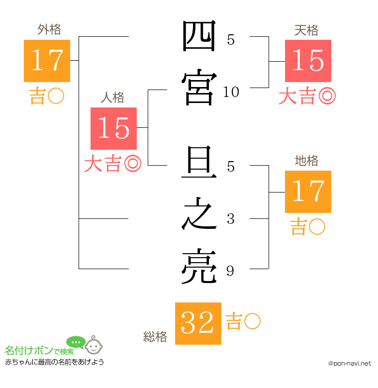 四宮 旦之亮さんの姓名判断結果
