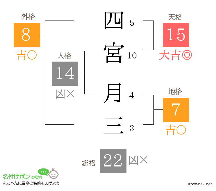 四宮 月三さんの姓名判断結果