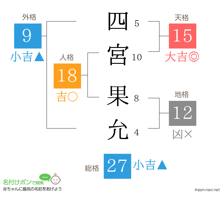四宮 果允さんの姓名判断結果