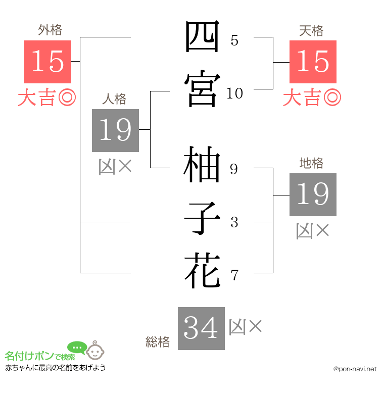四宮 柚子花さんの姓名判断結果