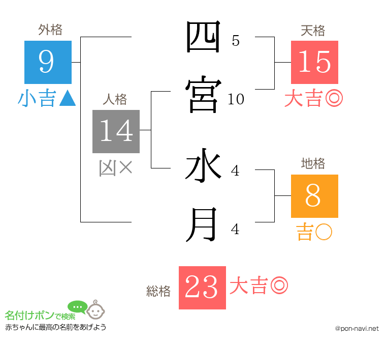 四宮 水月さんの姓名判断結果