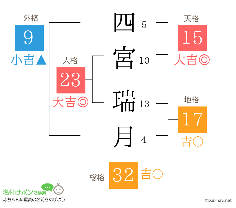 四宮 瑞月さんの姓名判断結果